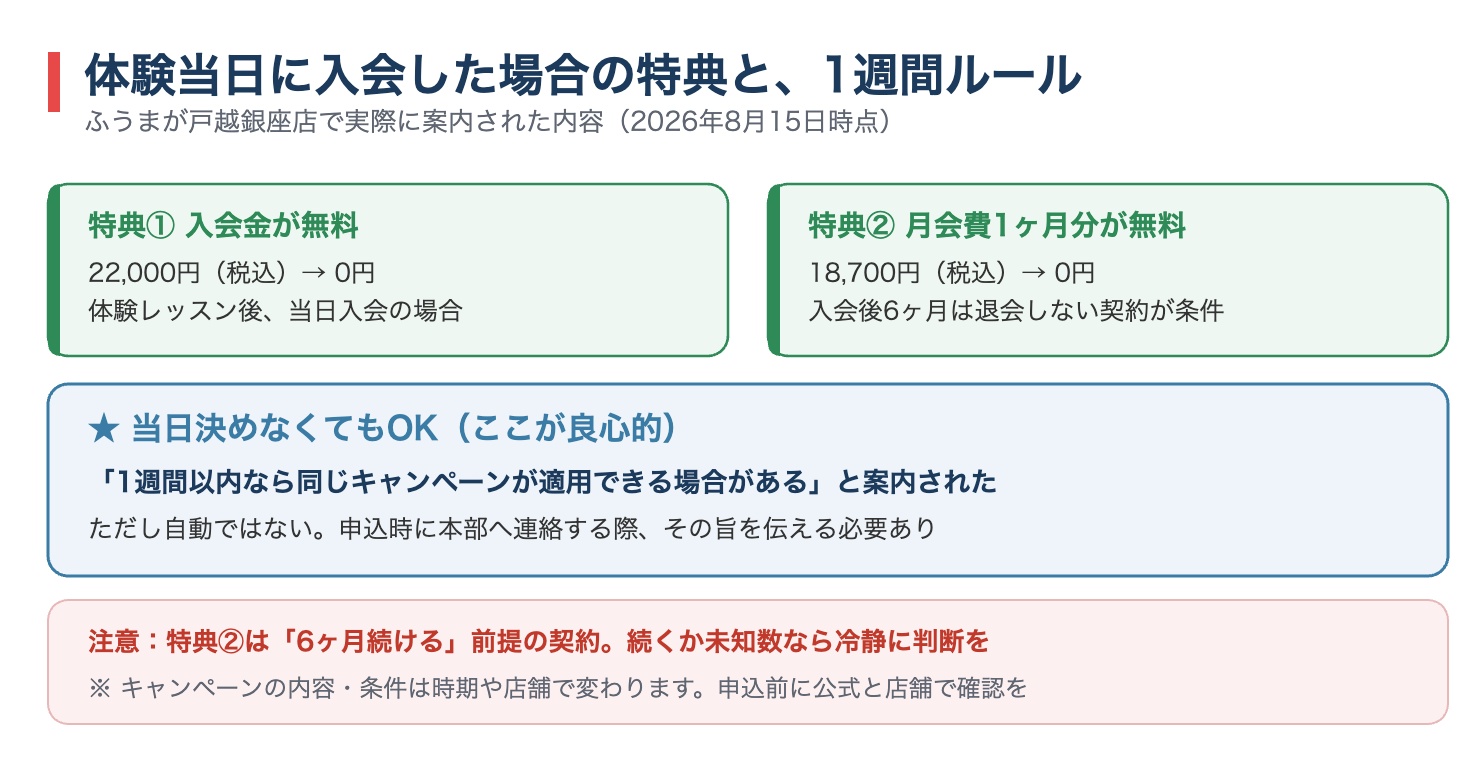 ゼンゴルフの体験当日入会特典の図解。入会金22,000円が0円、月会費1ヶ月分が0円、1週間以内なら同キャンペーン適用の可能性