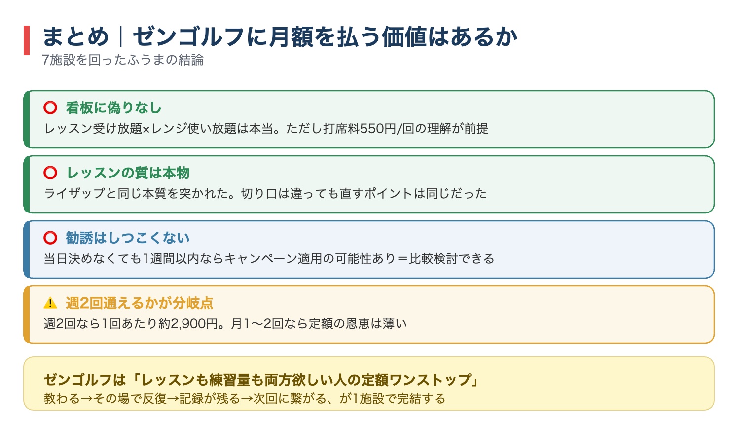 ゼンゴルフ体験のまとめ図解。看板に偽りなし・レッスンの質は本物・勧誘は弱い・週2回通えるかが分岐点