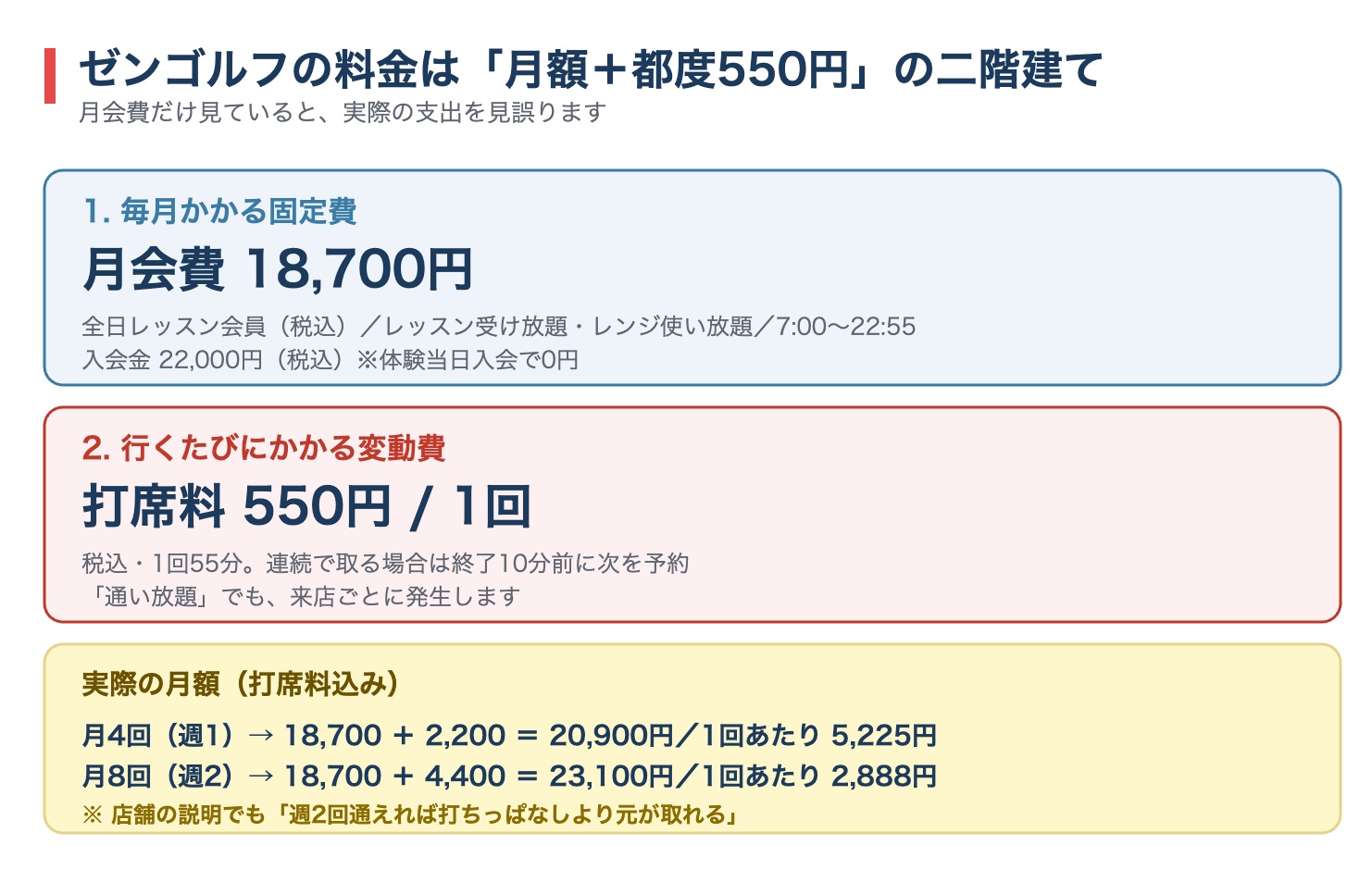 ゼンゴルフの料金構造の図解。月会費18,700円に加えて打席料550円が来店ごとにかかる二階建て構造と月4回・月8回の月額換算