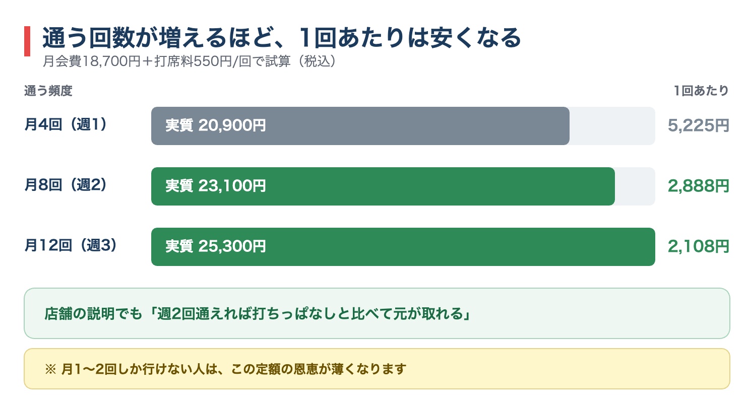 ゼンゴルフの通う頻度別の実質月額と1回あたり単価の比較図解。月4回で5,225円、月8回で2,888円、月12回で2,108円