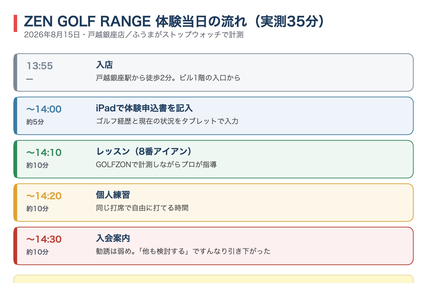 ZEN GOLF RANGE戸越銀座店の体験当日の流れ。13時55分入店から入会案内まで実測約35分のタイムライン
