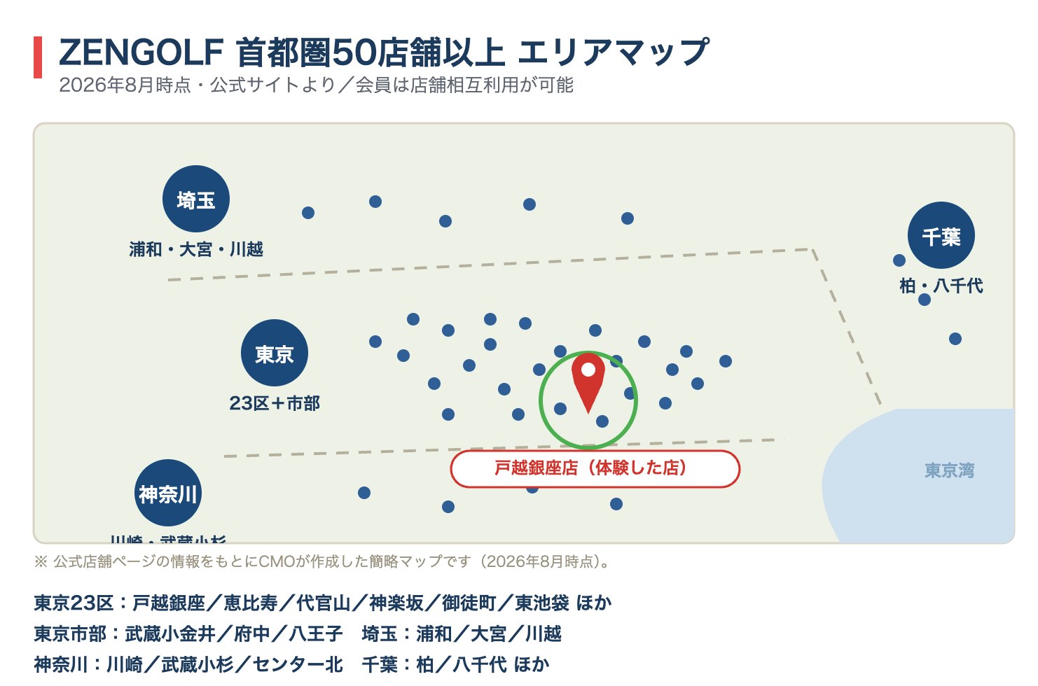 ZENGOLFの首都圏エリアマップ。東京23区を中心に埼玉・千葉・神奈川へ60店舗を展開し、体験した戸越銀座店の位置を表示