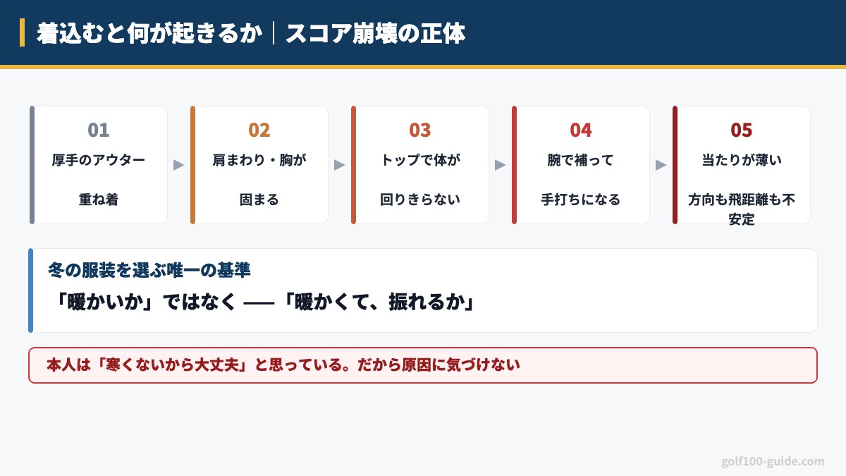 着込むと何が起きるか|スコア崩壊の正体