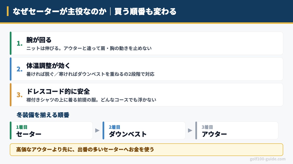 なぜセーターが主役なのか|買う順番も変わる