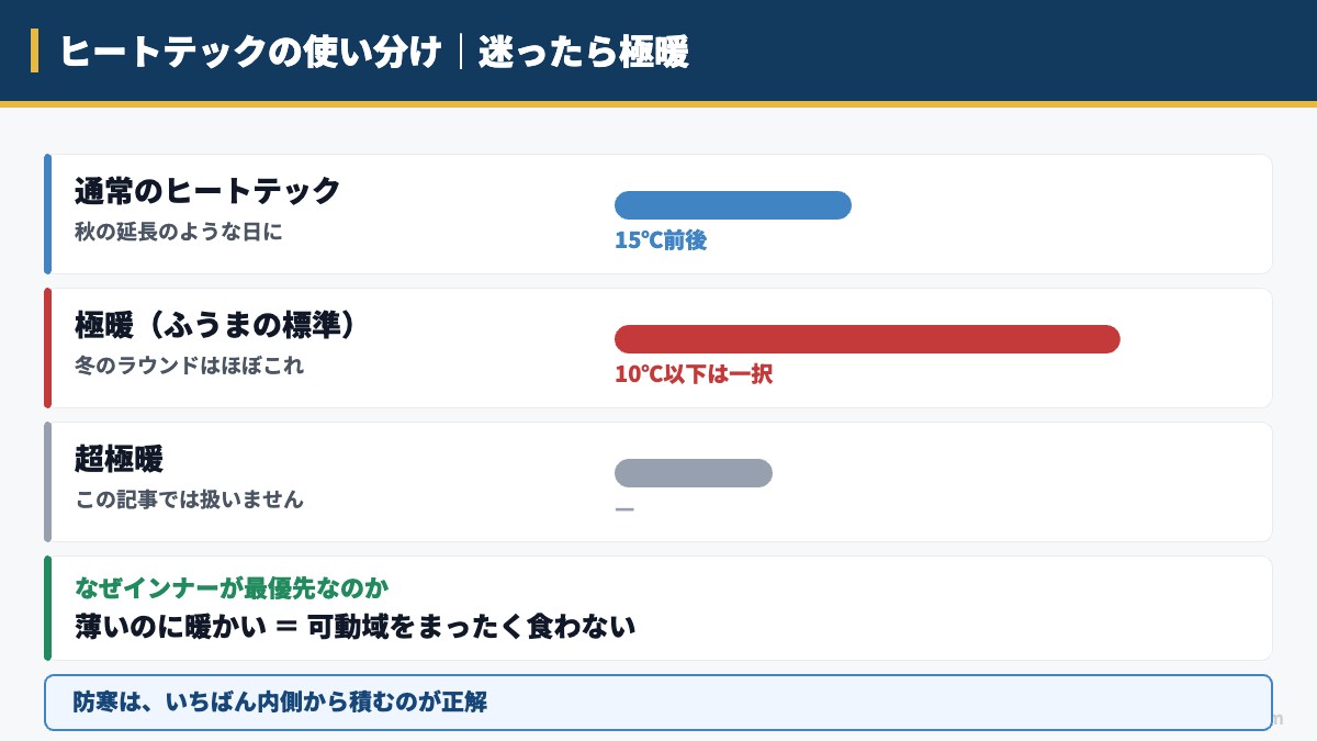 ヒートテックの使い分け|迷ったら極暖