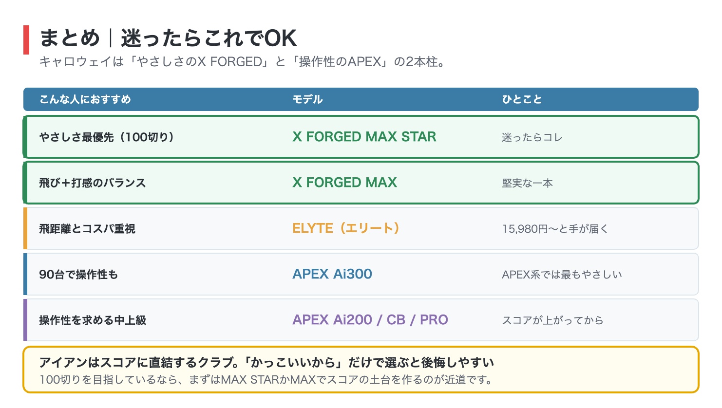 キャロウェイアイアンのまとめ図解。やさしさ最優先の100切りならX FORGED MAX STAR、飛びと打感のバランスならX FORGED MAX、飛距離とコスパならELYTE、90台で操作性ならAPEX Ai300、操作性を求める中上級はAPEX Ai200やCBやPRO