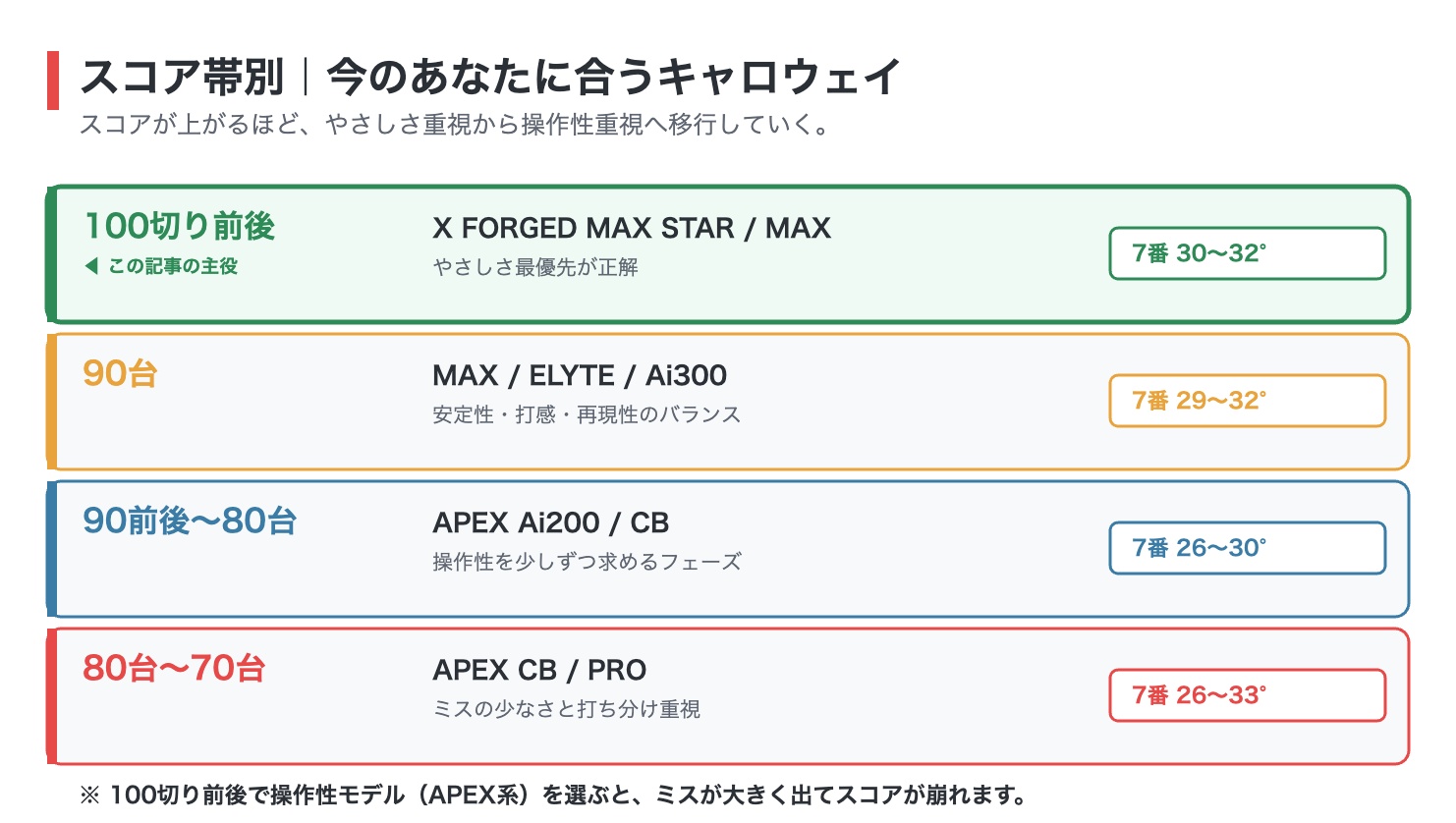 スコア帯別に合うキャロウェイアイアンの図解。100切り前後はX FORGED MAX STARやMAXでやさしさ最優先、90台はMAXやELYTEやAi300、90前後から80台はAPEX Ai200やCB、80台から70台はAPEX CBやPRO
