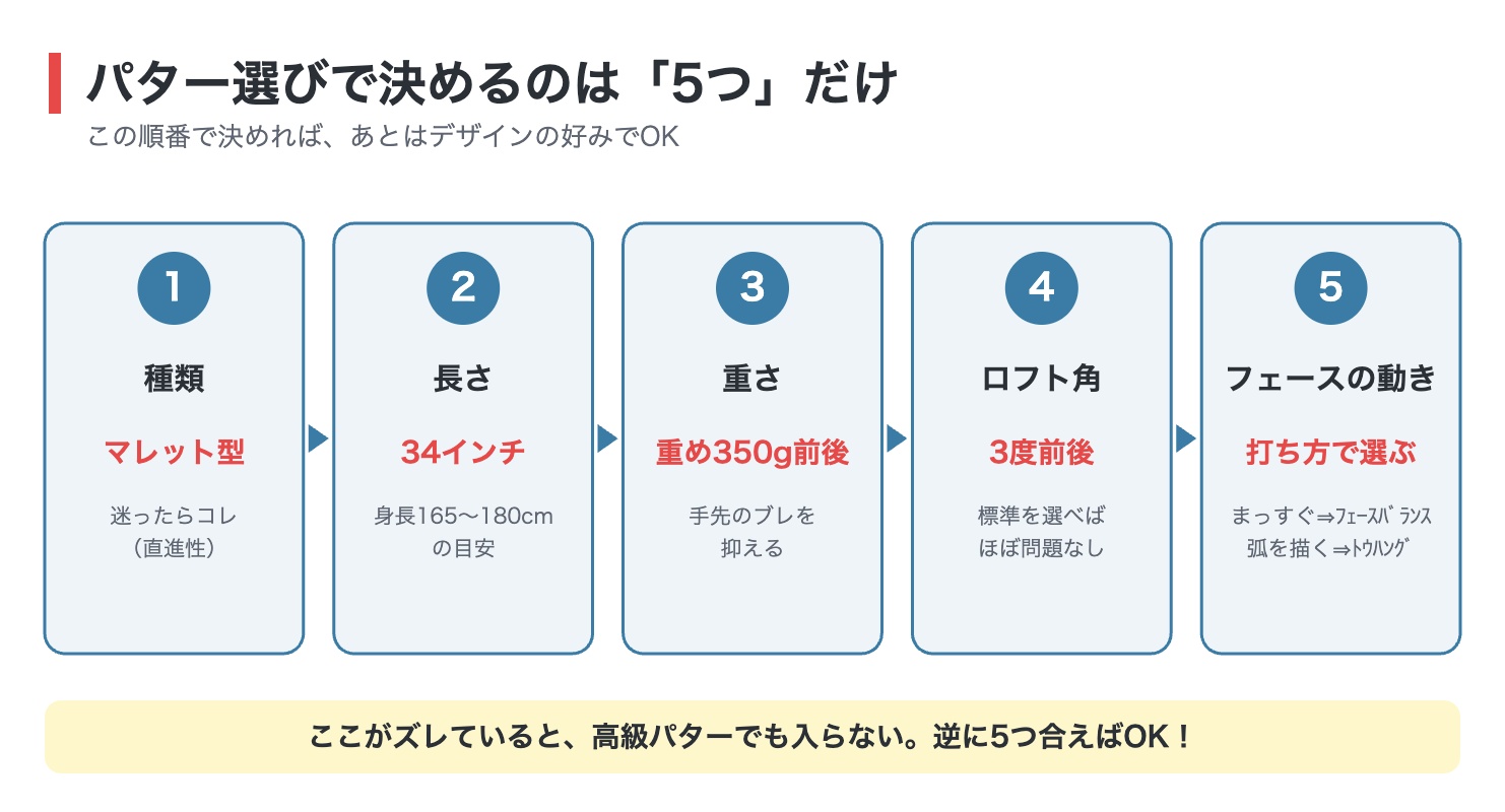 パター選びで決める5つのポイント（種類・長さ・重さ・ロフト角・フェースの動き）の図解