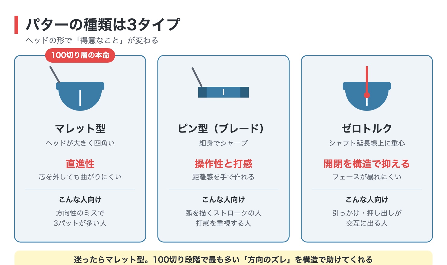 パターの種類3タイプ（マレット型・ピン型・ゼロトルク）の特徴比較図解