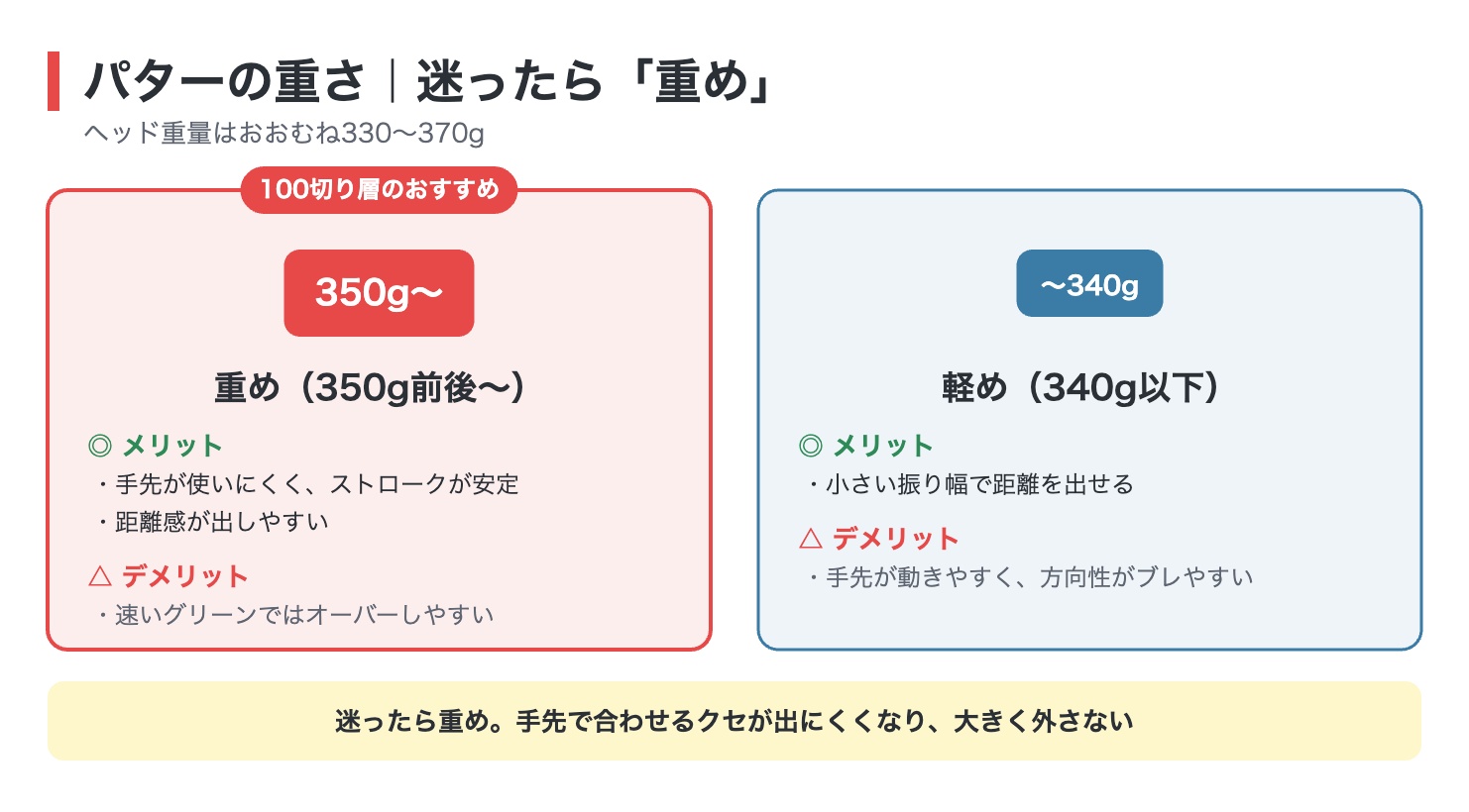 パターの重さ（重め350g前後と軽め340g以下）のメリット・デメリット比較図解