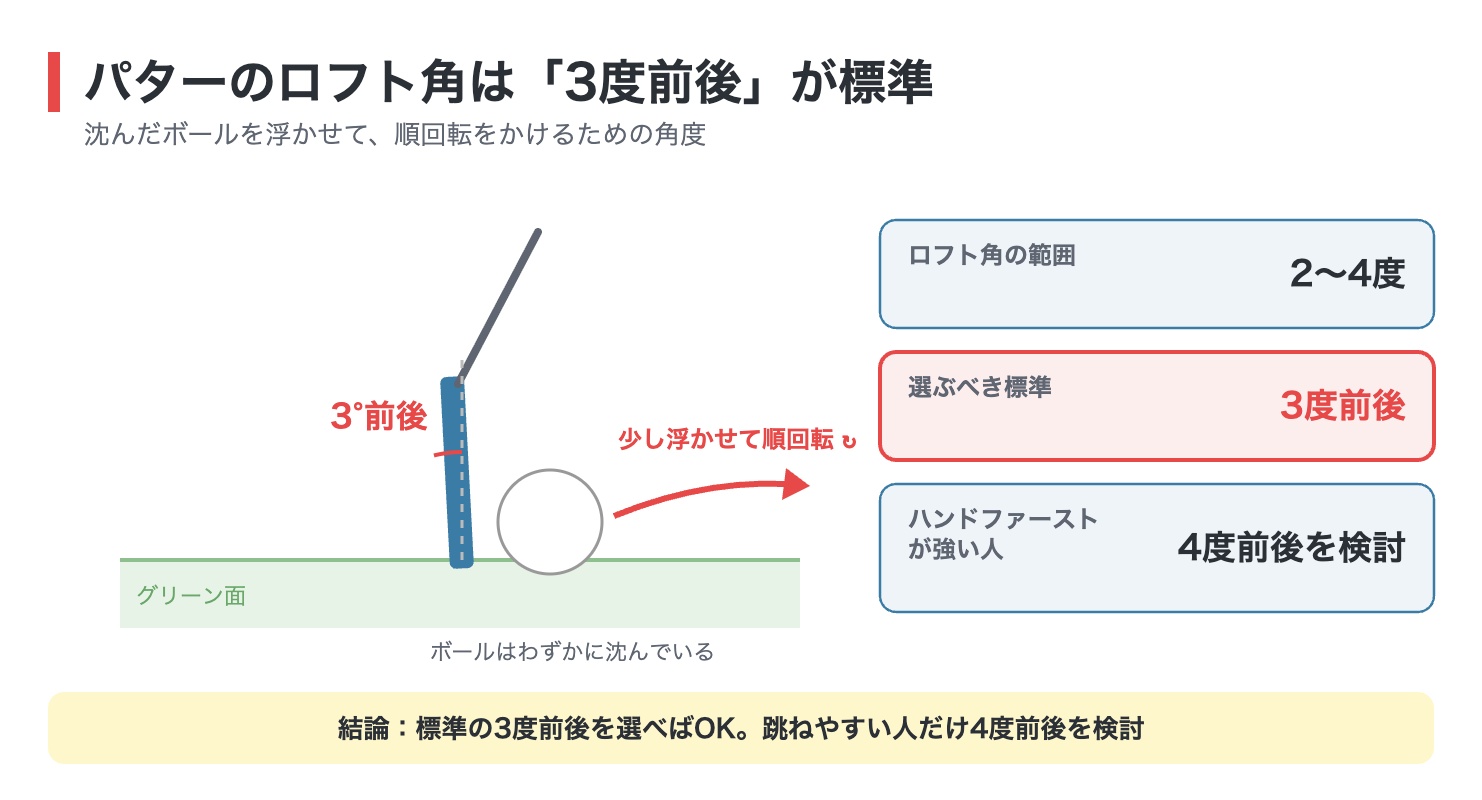 パターのロフト角（標準3度前後）の仕組み図解