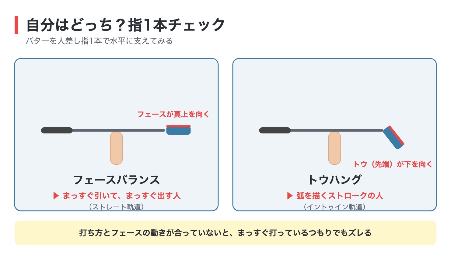 フェースバランスとトウハングの見分け方（指1本チェック）の図解