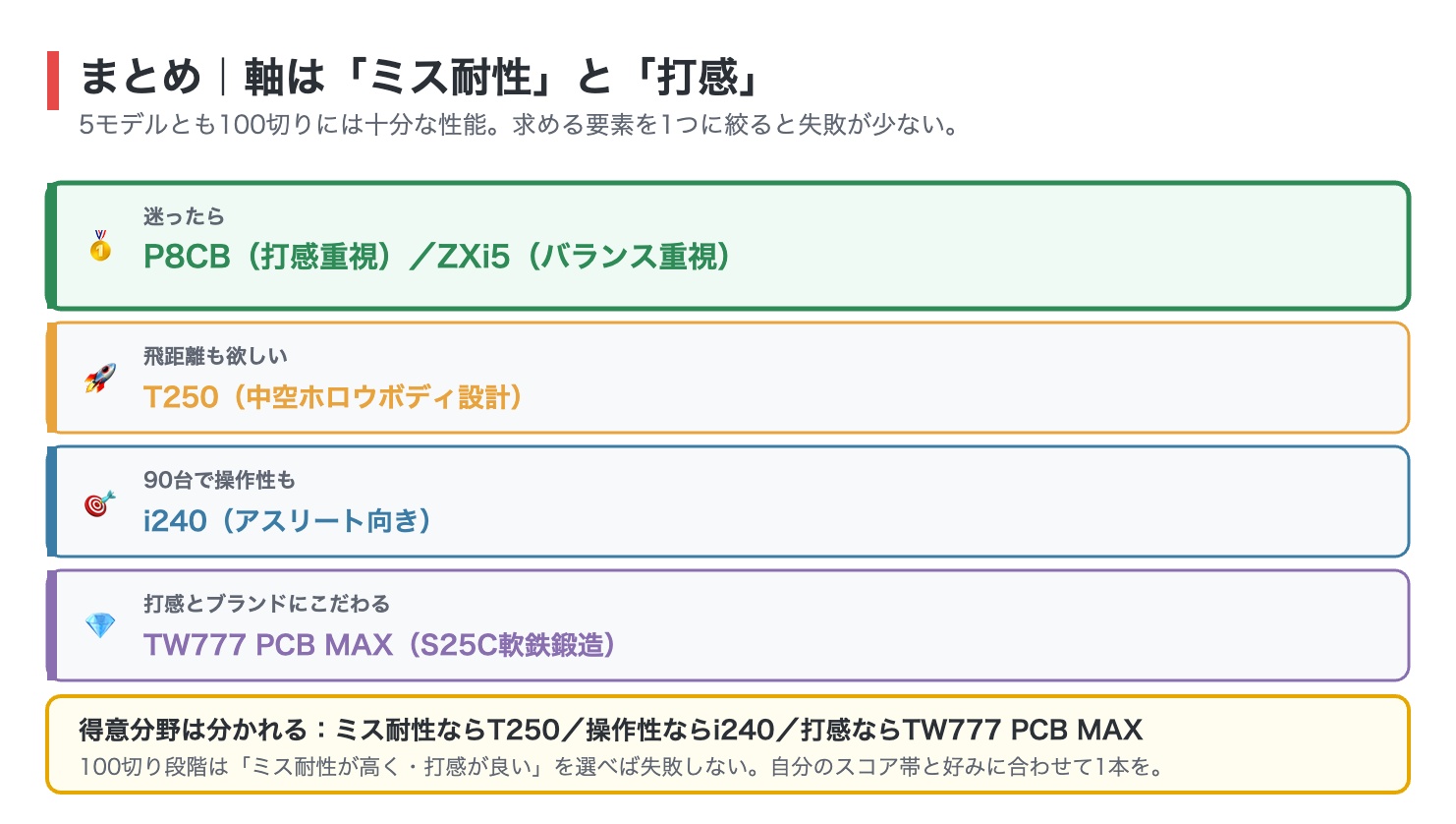100切り狙いのアイアン選びのまとめ図解。迷ったらP8CBかZXi5、飛距離も欲しいならT250の中空ホロウボディ、90台で操作性も求めるならi240、打感とブランドにこだわるならTW777 PCB MAX