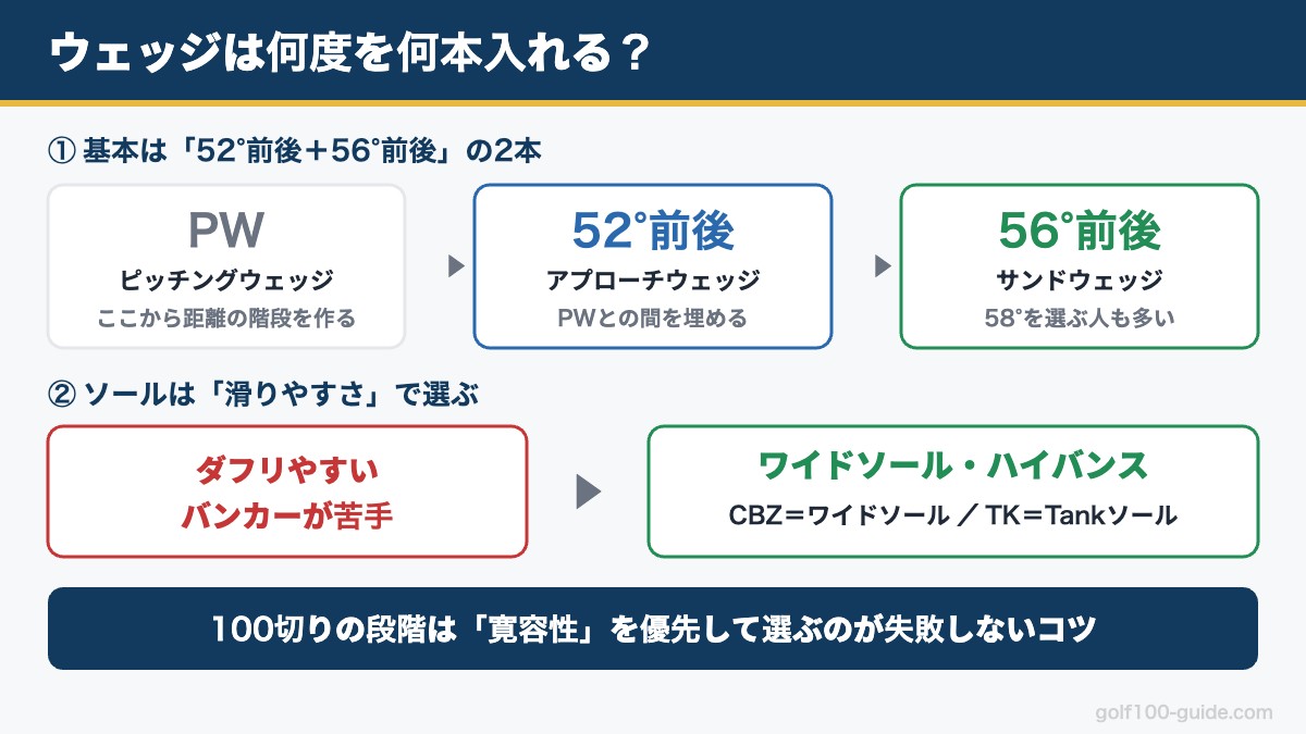 100切り向けウェッジの選び方:52°前後と56°前後の2本構成と、ダフリ・バンカーが苦手ならワイドソール・ハイバンスを選ぶ図解