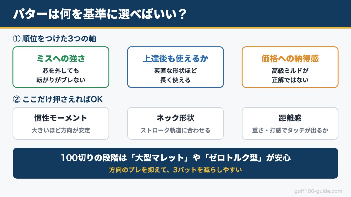 パターの選び方：ミスへの強さ・上達後も使えるか・価格への納得感の3軸と、慣性モーメント・ネック形状・距離感のポイント図解