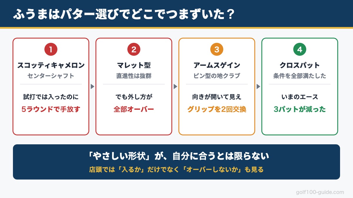 ふうまのパター遍歴：スコッティキャメロンを5ラウンドで手放し、マレットで全部オーバー、アームスゲインのグリップ交換を経てクロスパットに落ち着くまでの図解