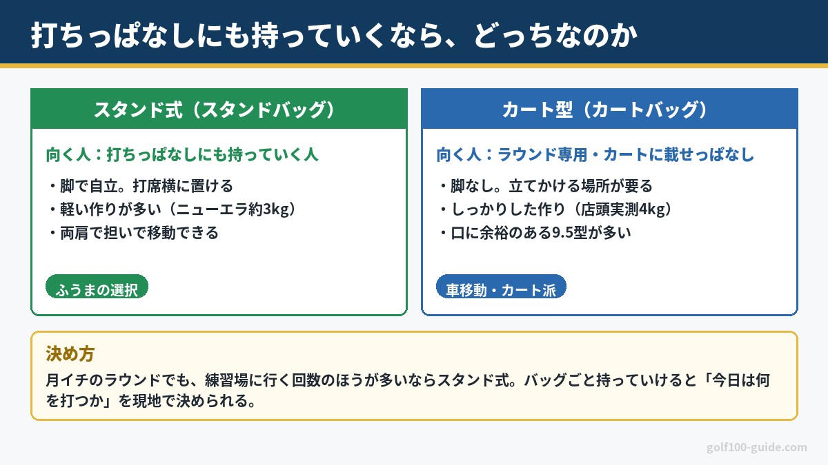 スタンド式とカート型の違い|打ちっぱなしにも持っていくならスタンド式
