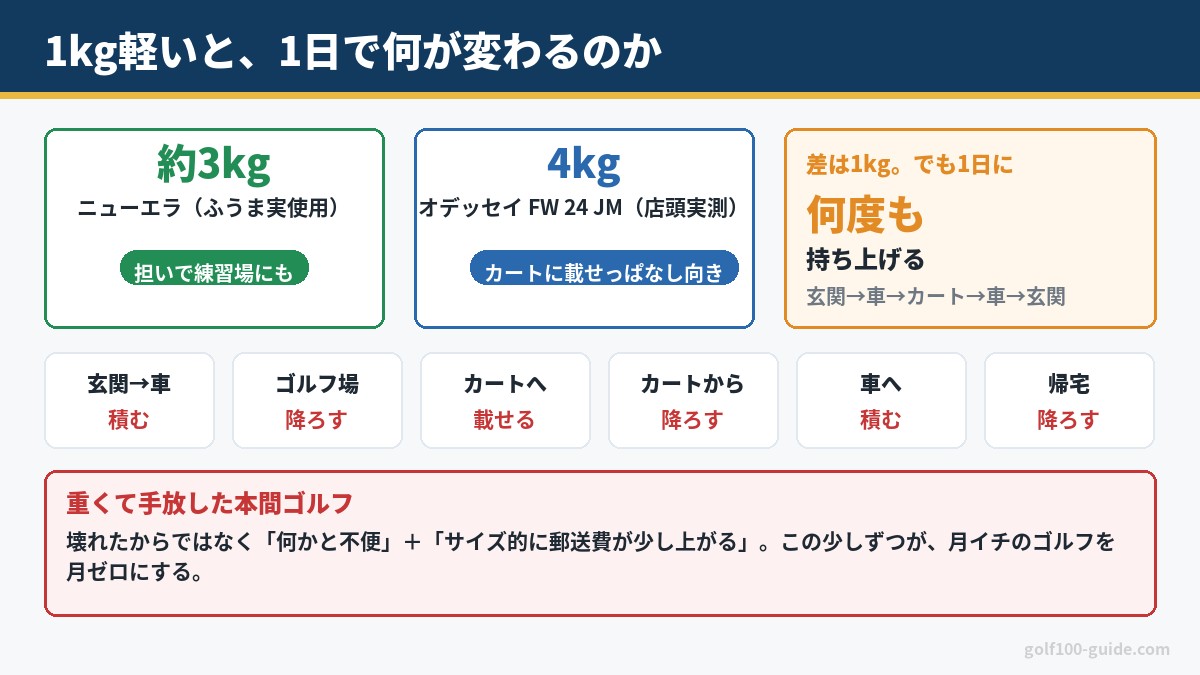 キャディバッグ3kgと4kgの差|1日に何度も持ち上げるたびに効く重さの違い