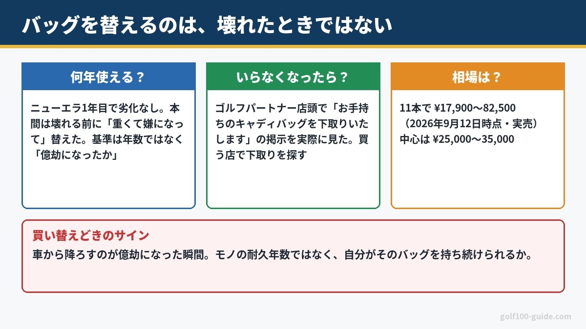 キャディバッグは何年使えるか・処分の出口・相場|買い替えの基準は年数ではなく億劫になったか