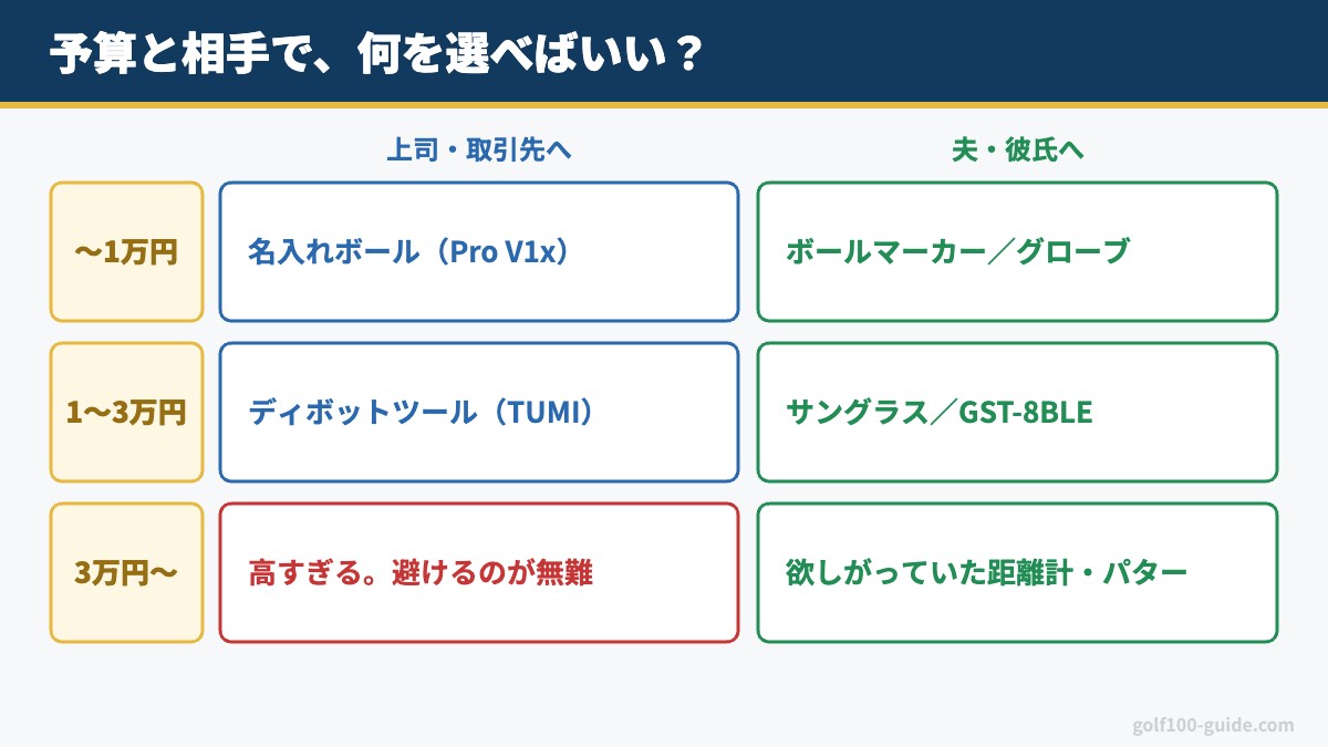 ゴルフのプレゼント早見表|予算3段と相手(上司・取引先/夫・彼氏)で選ぶ