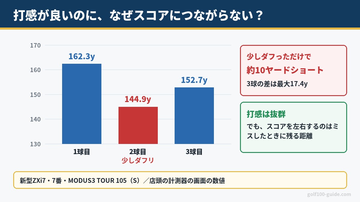 新型ZXi7の7番3球の飛距離|162.3・144.9・152.7ヤード。少しのダフリで約10ヤードショート
