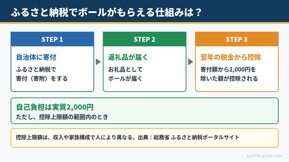 ふるさと納税でボールがもらえる仕組み|自治体に寄付、返礼品のボールが届く、翌年の税金から控除され自己負担は実質2,000円