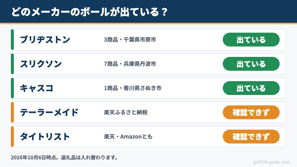楽天ふるさと納税のゴルフボールを出しているメーカー|ブリヂストン・スリクソン・キャスコは出ている、テーラーメイドとタイトリストは2026年10月6日時点で確認できず