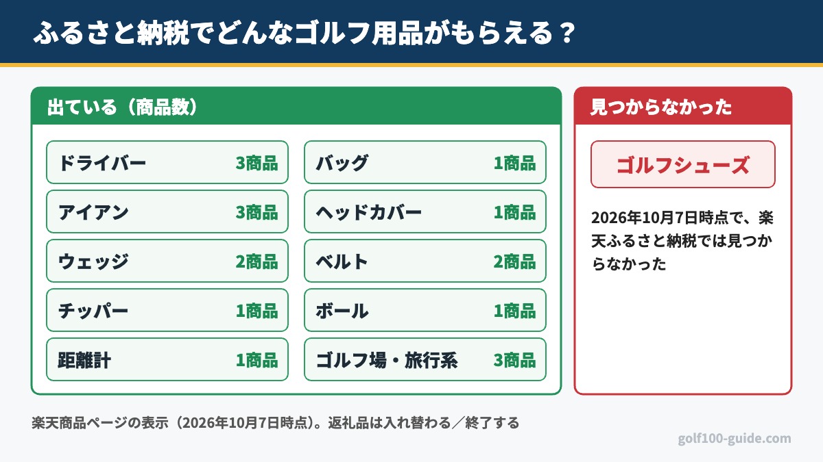 ふるさと納税で出ていたゴルフ用品|ドライバー3・アイアン3・ウェッジ2・チッパー1・距離計1・バッグ1・ヘッドカバー1・ベルト2・ボール1・ゴルフ場旅行系3の商品数、ゴルフシューズは見つからなかった(2026年10月時点)
