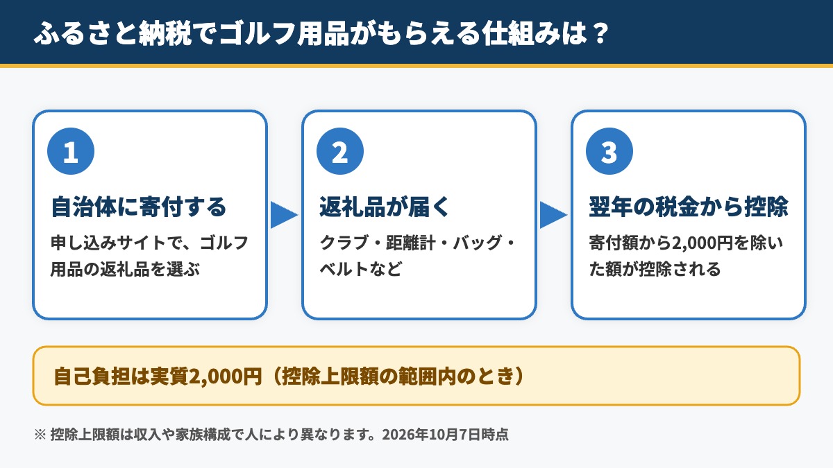 ふるさと納税でゴルフ用品がもらえる仕組み|自治体に寄付、返礼品が届く、翌年の税金から控除され自己負担は実質2,000円